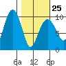 Point Brazil tide chart for Saturday, February 25, 2023