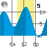 Point Brazil tide chart for Sunday, February 5, 2023