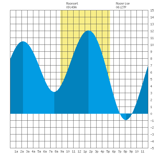 Point Brazil tide chart for Monday, February 6, 2023