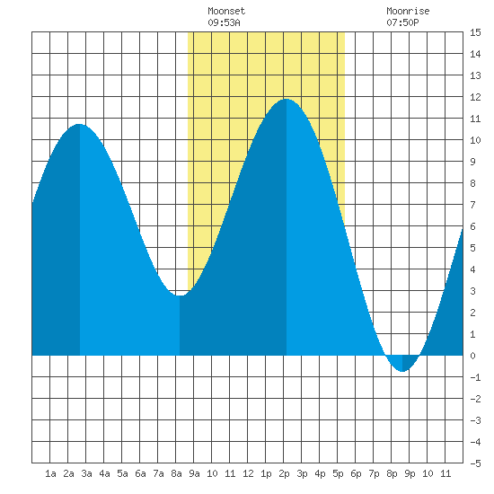 Point Brazil tide chart for Tuesday, February 7, 2023