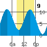 Point Brazil tide chart for Thursday, February 9, 2023