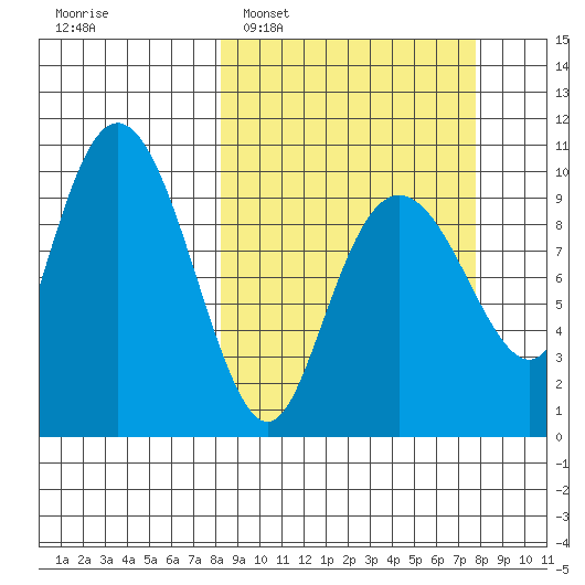 Point Brazil tide chart for Sunday, March 12, 2023