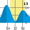 Point Brazil tide chart for Monday, March 13, 2023