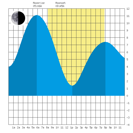 Point Brazil tide chart for Tuesday, March 14, 2023
