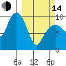 Point Brazil tide chart for Tuesday, March 14, 2023