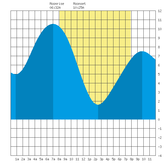 Point Brazil tide chart for Wednesday, March 15, 2023