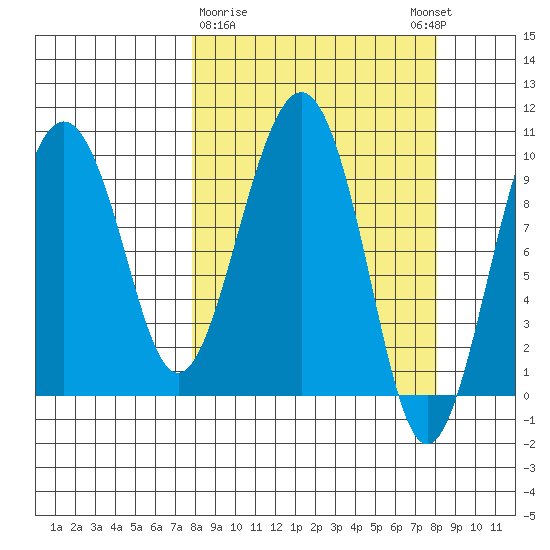 Point Brazil tide chart for Monday, March 20, 2023