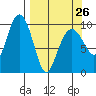 Point Brazil tide chart for Sunday, March 26, 2023