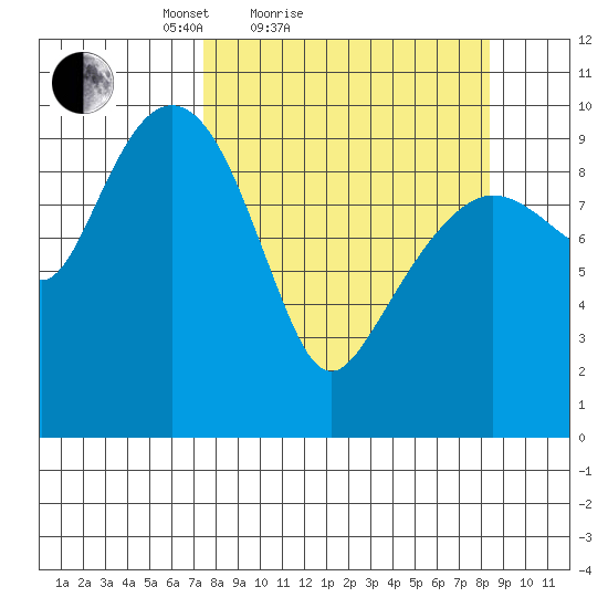 Point Brazil tide chart for Tuesday, March 28, 2023