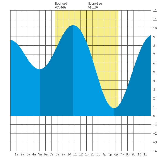Point Brazil tide chart for Friday, March 3, 2023