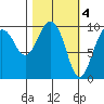 Point Brazil tide chart for Saturday, March 4, 2023