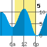 Point Brazil tide chart for Sunday, March 5, 2023