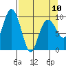 Point Brazil tide chart for Monday, April 10, 2023