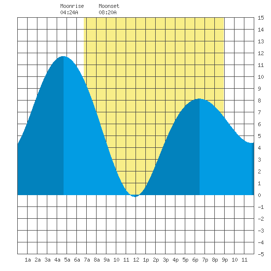 Point Brazil tide chart for Tuesday, April 11, 2023