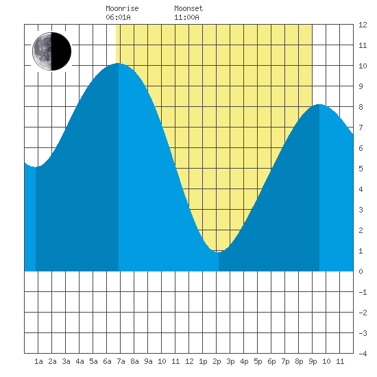 Point Brazil tide chart for Thursday, April 13, 2023