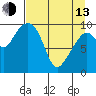 Point Brazil tide chart for Thursday, April 13, 2023