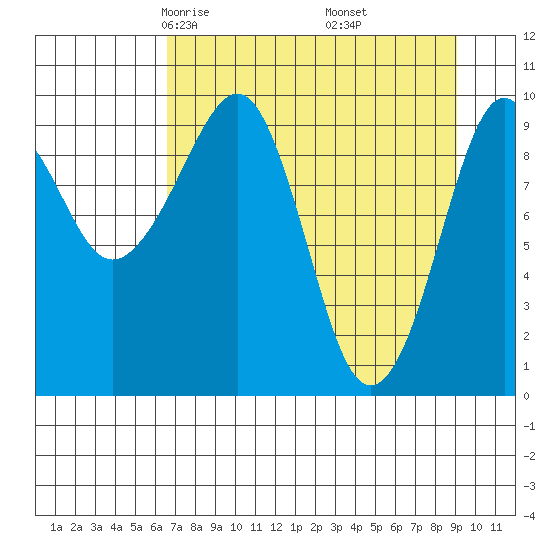 Point Brazil tide chart for Saturday, April 15, 2023