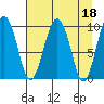 Point Brazil tide chart for Tuesday, April 18, 2023