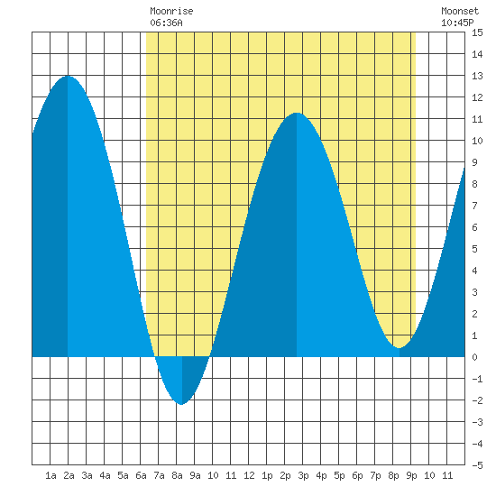 Point Brazil tide chart for Thursday, April 20, 2023