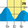 Point Brazil tide chart for Wednesday, April 26, 2023