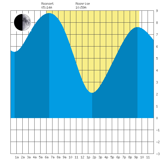 Point Brazil tide chart for Thursday, April 27, 2023