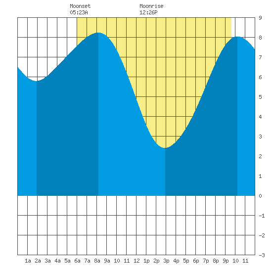 Point Brazil tide chart for Friday, April 28, 2023