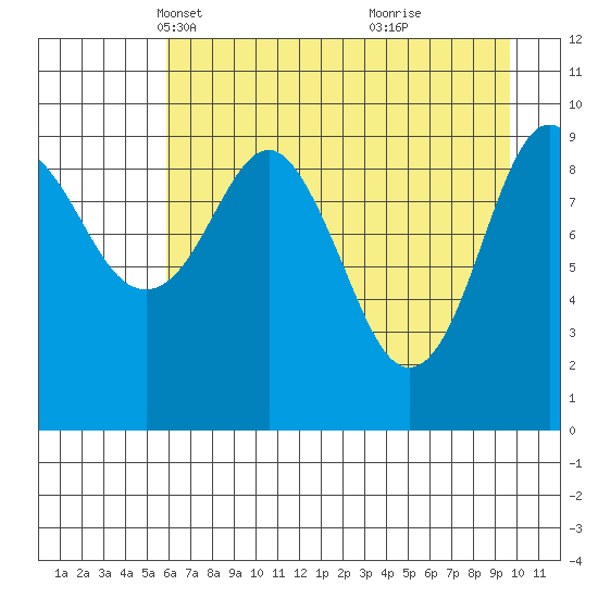 Point Brazil tide chart for Sunday, April 30, 2023