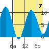 Point Brazil tide chart for Friday, April 7, 2023