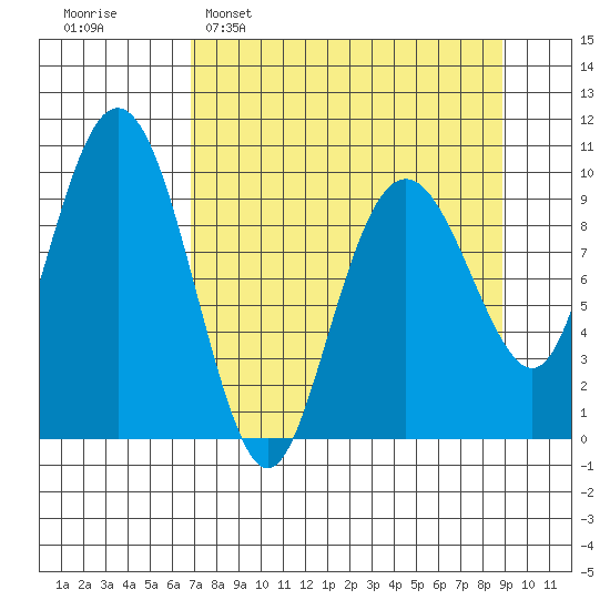 Point Brazil tide chart for Sunday, April 9, 2023