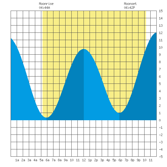 Point Brazil tide chart for Tuesday, May 16, 2023