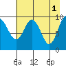 Point Brazil tide chart for Monday, May 1, 2023