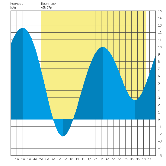 Point Brazil tide chart for Saturday, May 20, 2023