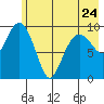 Point Brazil tide chart for Wednesday, May 24, 2023