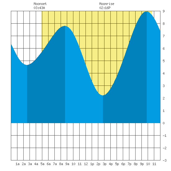 Point Brazil tide chart for Sunday, May 28, 2023