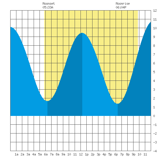 Point Brazil tide chart for Tuesday, May 2, 2023