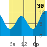 Point Brazil tide chart for Tuesday, May 30, 2023