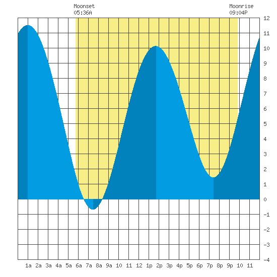 Point Brazil tide chart for Thursday, May 4, 2023