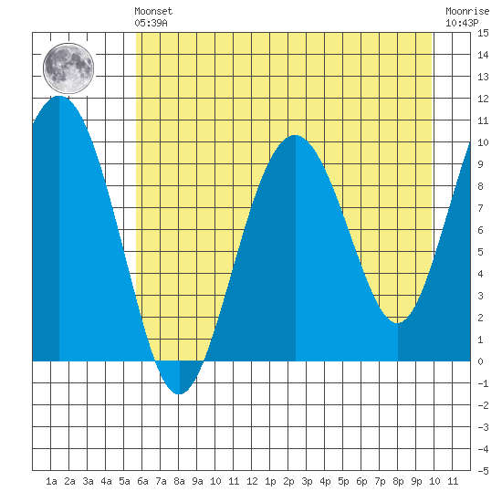 Point Brazil tide chart for Friday, May 5, 2023