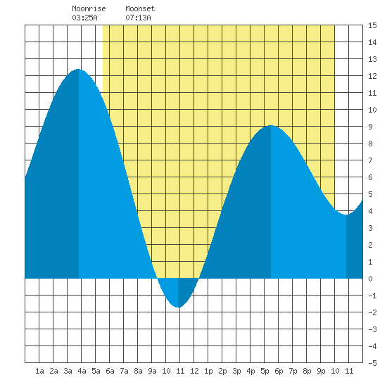 Point Brazil tide chart for Tuesday, May 9, 2023