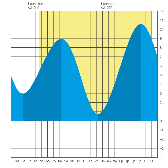 Point Brazil tide chart for Sunday, June 11, 2023