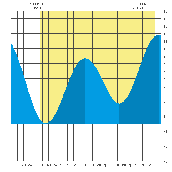 Point Brazil tide chart for Wednesday, June 14, 2023