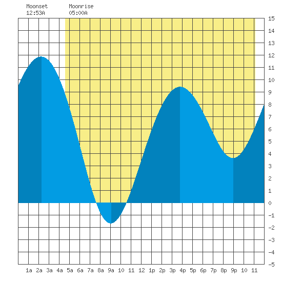 Point Brazil tide chart for Monday, June 19, 2023