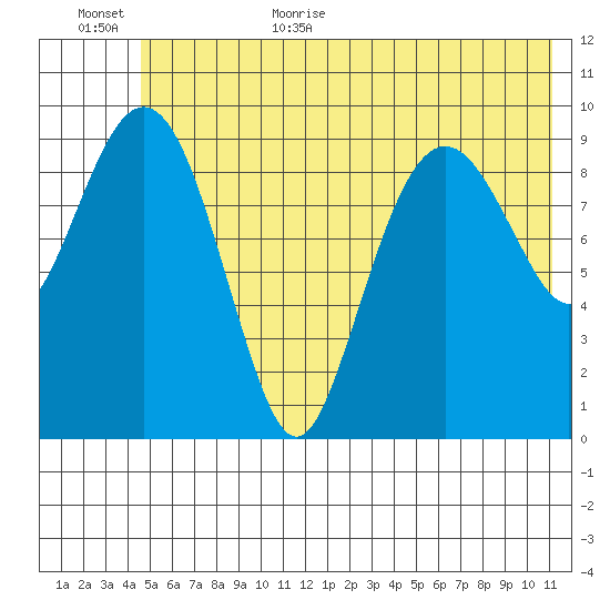 Point Brazil tide chart for Friday, June 23, 2023