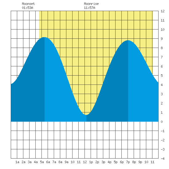 Point Brazil tide chart for Saturday, June 24, 2023