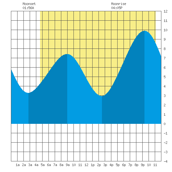 Point Brazil tide chart for Tuesday, June 27, 2023
