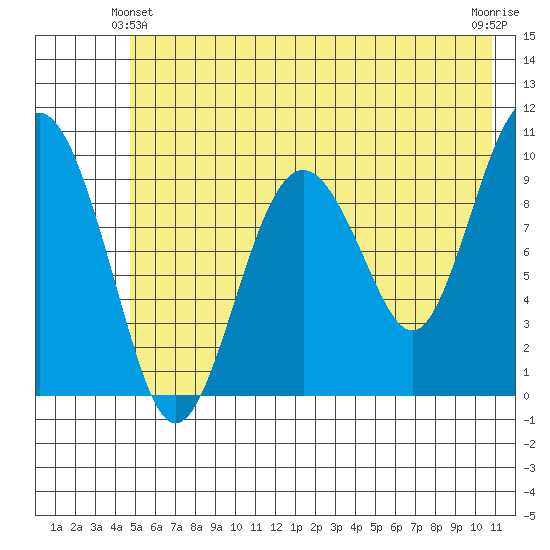 Point Brazil tide chart for Friday, June 2, 2023