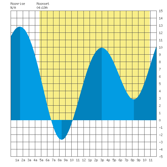 Point Brazil tide chart for Sunday, June 4, 2023