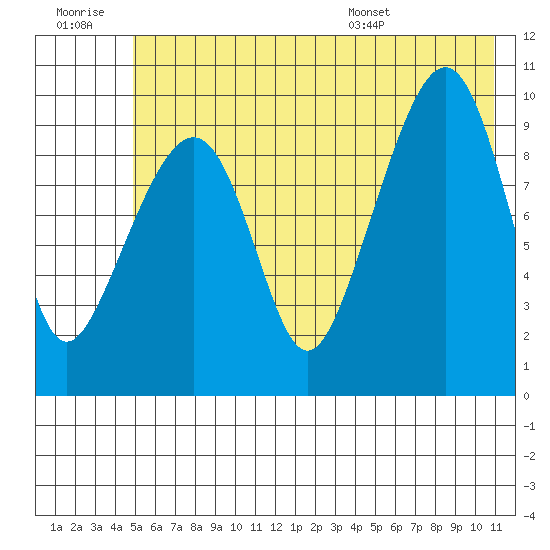 Point Brazil tide chart for Monday, July 10, 2023