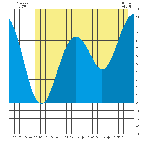 Point Brazil tide chart for Friday, July 14, 2023