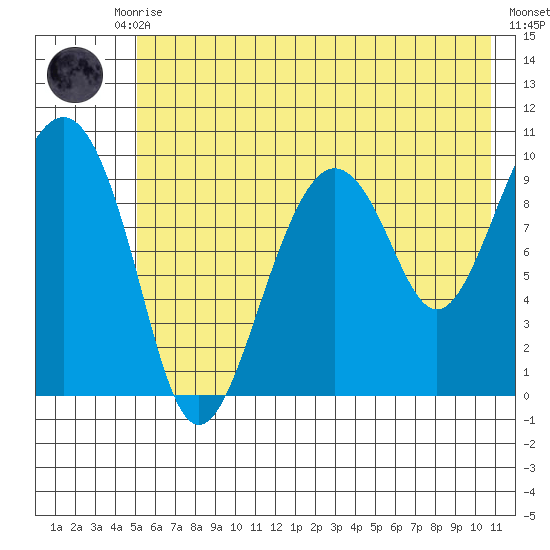 Point Brazil tide chart for Monday, July 17, 2023